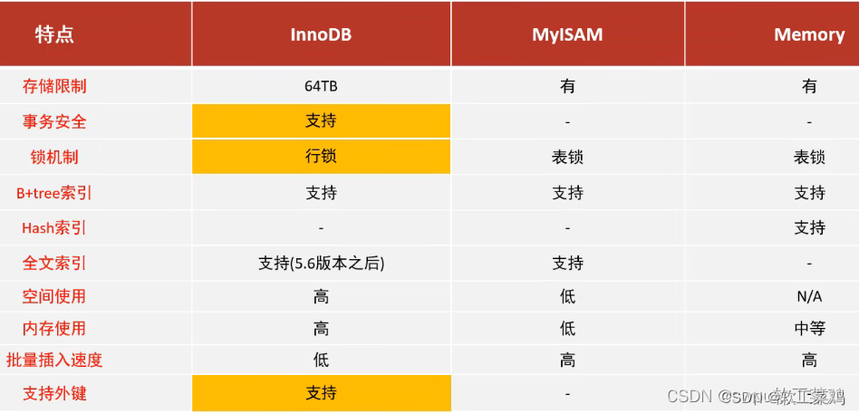 MySQL 进阶篇1.0 索引 SQL优化 视图 锁