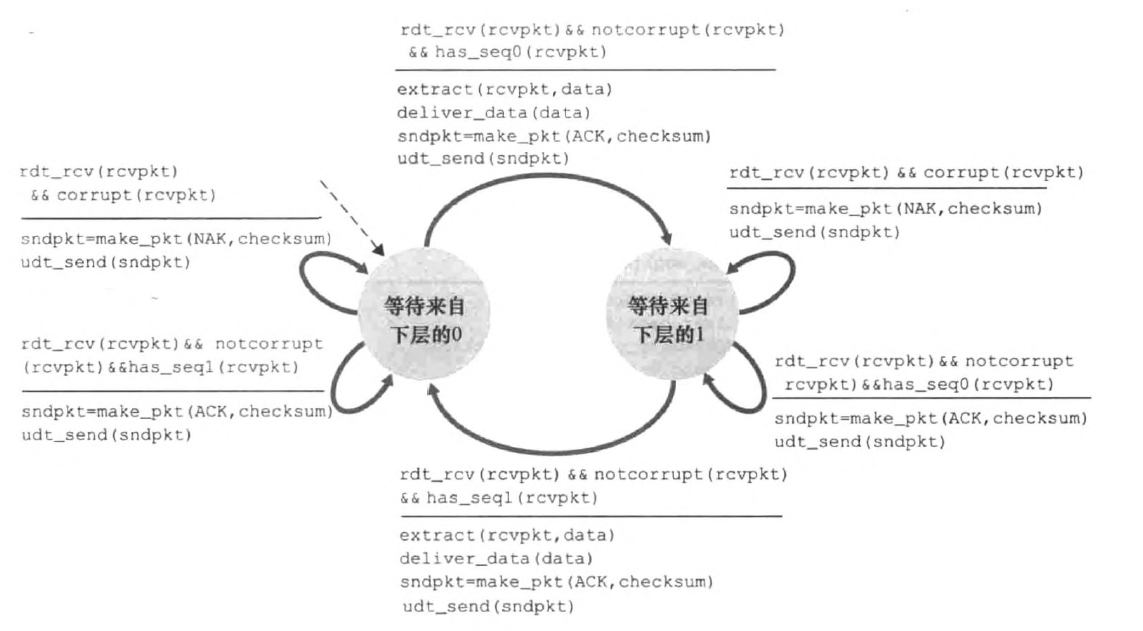 rdt2.1_receiver