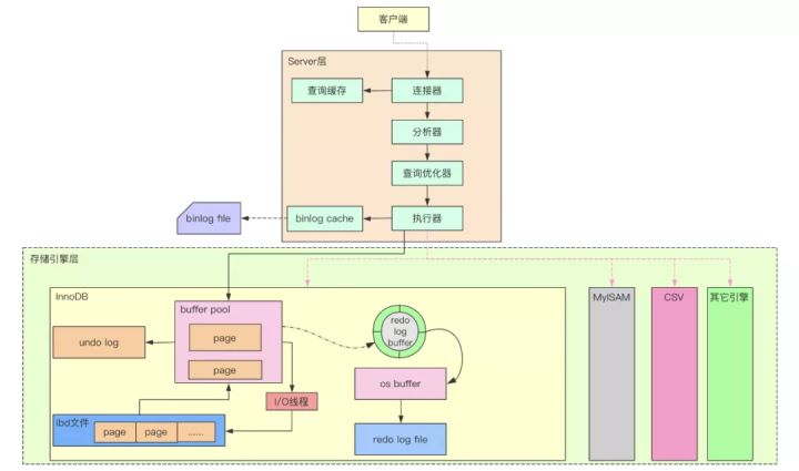 堪称神级的阿里巴巴“MySQL”教程（基础+进阶+高级+调优）