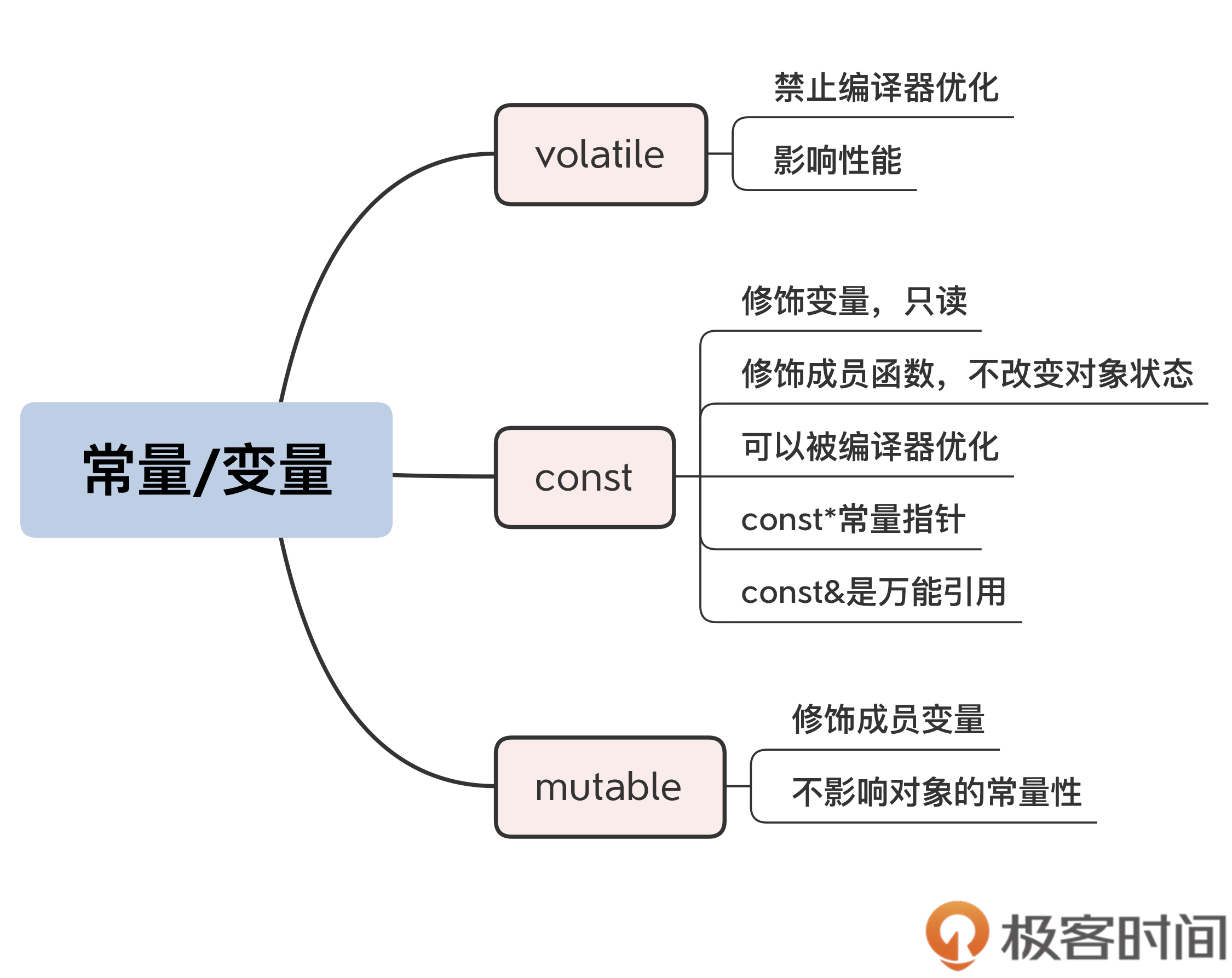 《罗剑锋的c++实战笔记》总结