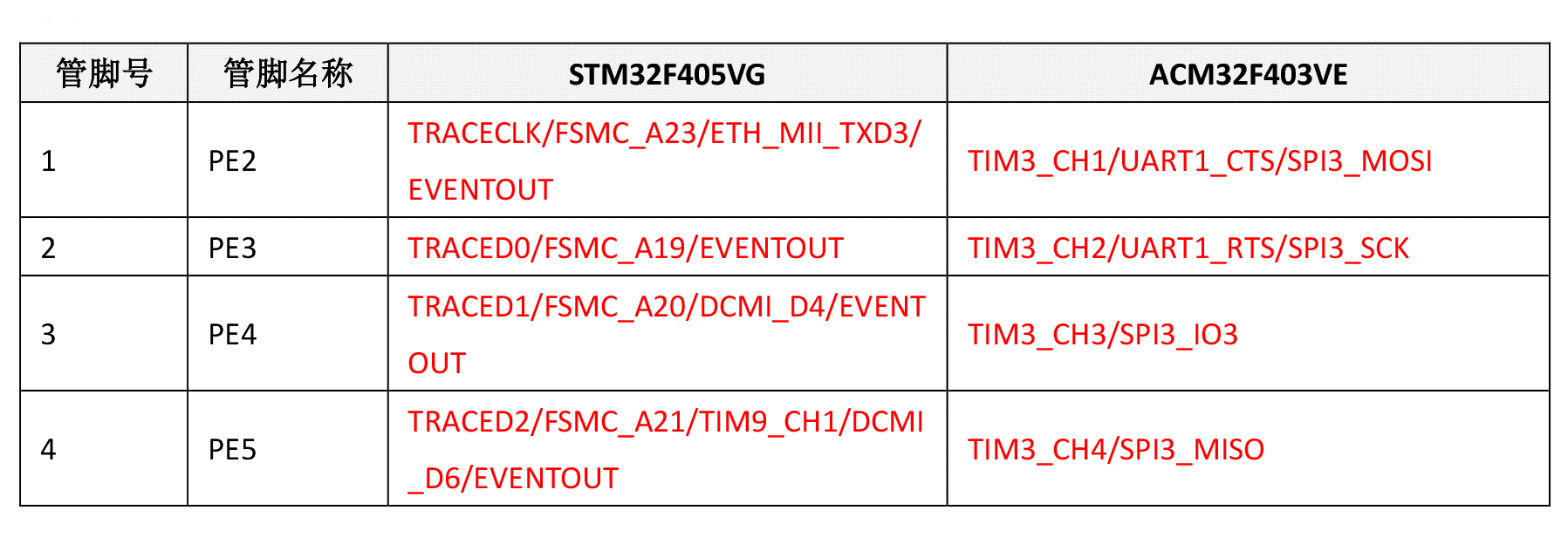 上海航芯 | ACM32F403对比STM32F405差异说明