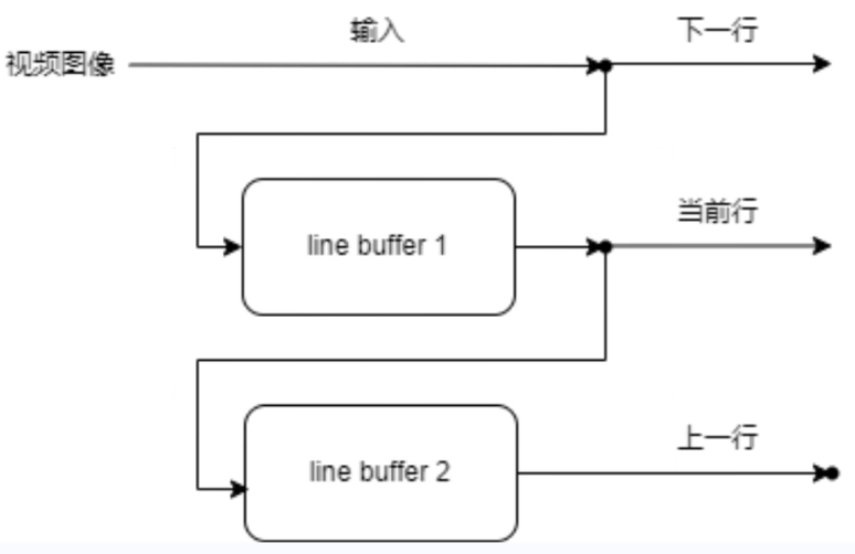 【FPGA图像处理实战】- 图像行缓存设计实现方式一（FIFO）