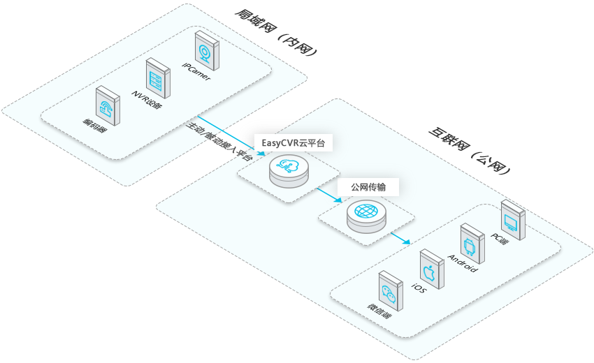 EasyCVR architecture diagram 2.5D.png