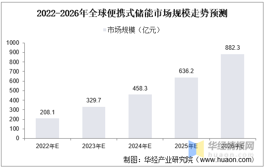 2020年全球便携式储能行业发展现状、竞争格局及未来发展趋势分析，市场规模呈现高速增长，行业潜力巨大「图」