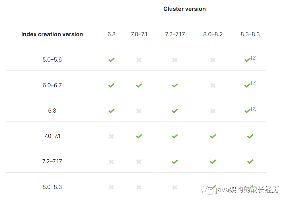 elasticsearch系列五：集群的备份与恢复