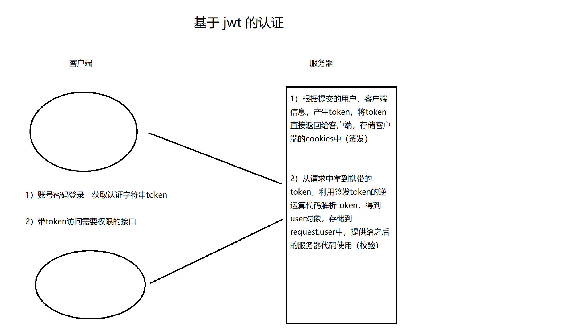 987f72a830dea527fd5b701fa519a926 - DRF JWT认证（一）