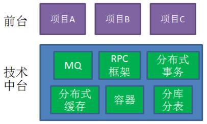 最全干货解答 | 什么是中台系统、中台技术？