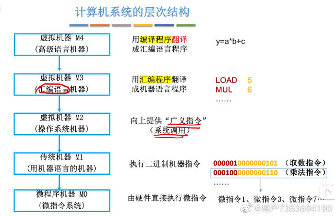 计算机系统结构的层次