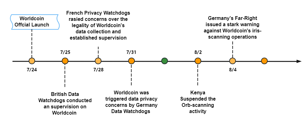 WorldCoin 运营数据，业务安全分析