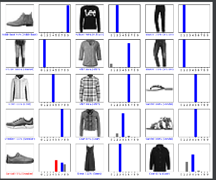 Basic classification: Classify images of clothing