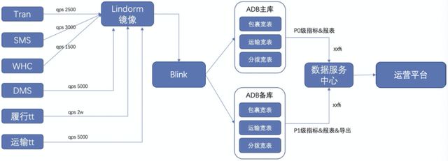 智稳双全 - AnalyticDB如何助力菜鸟运配双十一