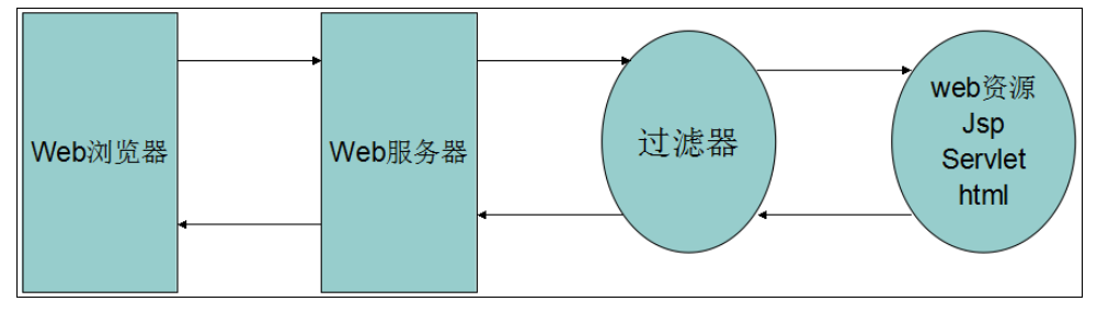 java filter教程_Java Web Filter 过滤器学习教程(推荐)