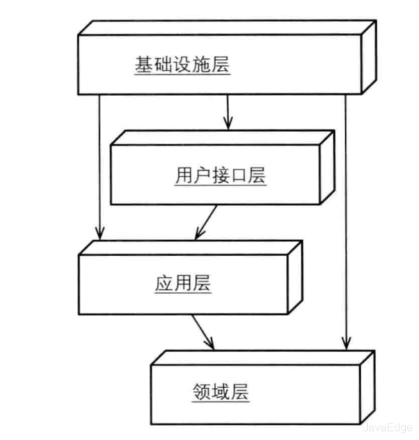 一文了解DDD分层架构演进