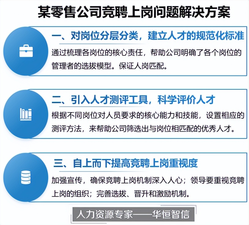 某零售公司竞聘上岗项目成功案例纪实