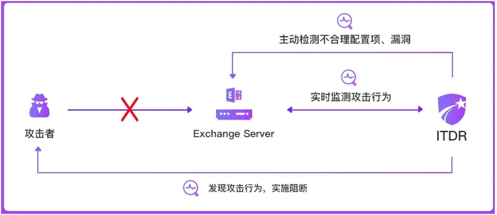 集权设施攻防兵法：实战攻防之Exchange篇