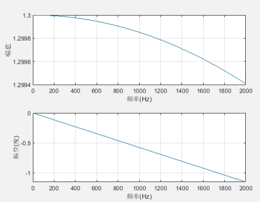 matlab 单位脉冲响应,滤波器系数、单位脉冲响应、频率响应等概念笔记