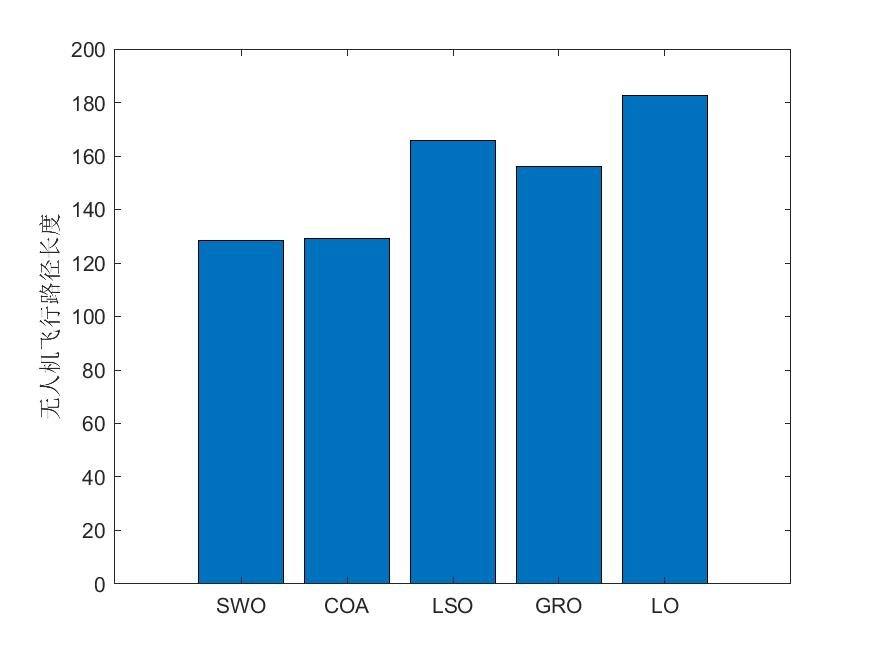 （二）五种最新算法（SWO、COA、LSO、GRO、LO）求解无人机路径规划MATLAB