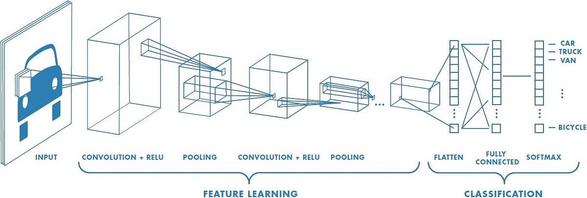 Convolutional Neural Network