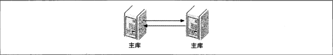 双主复制-主动