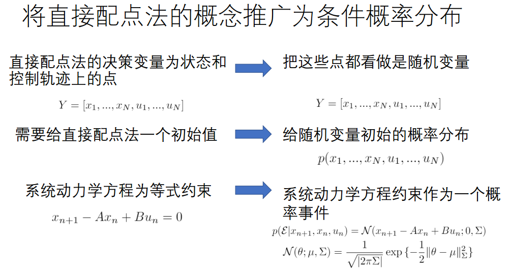 公开课精华 | 机器人的带约束轨迹规划