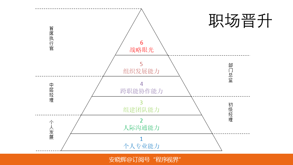 早学习成长金字塔,少走3年弯路