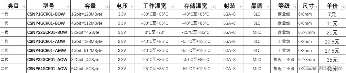 CS SD NAND(贴片式TF卡)存储容量表