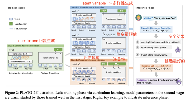 PLATO-2: Towards Building an Open-Domain Chatbot via Curriculum Learning论文学习