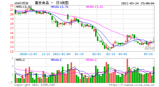 603536-惠发食品