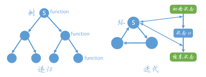 <span style='color:red;'>递</span>归与<span style='color:red;'>迭</span><span style='color:red;'>代</span>