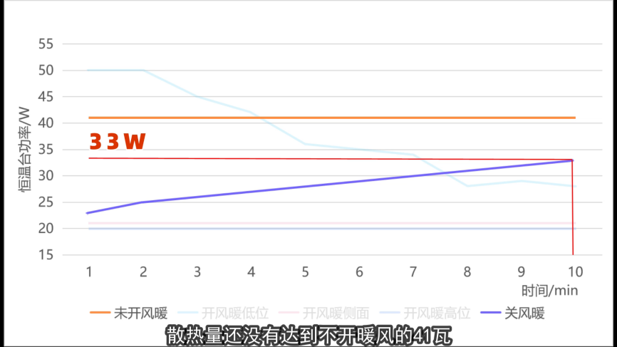 洗澡开风暖，会越吹越冷吗？的图11