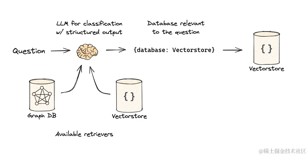 langchain-LogicalandSemanticrouting