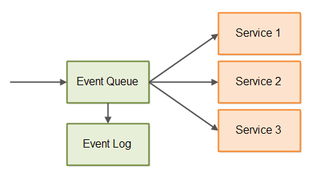 event-driven-architecture