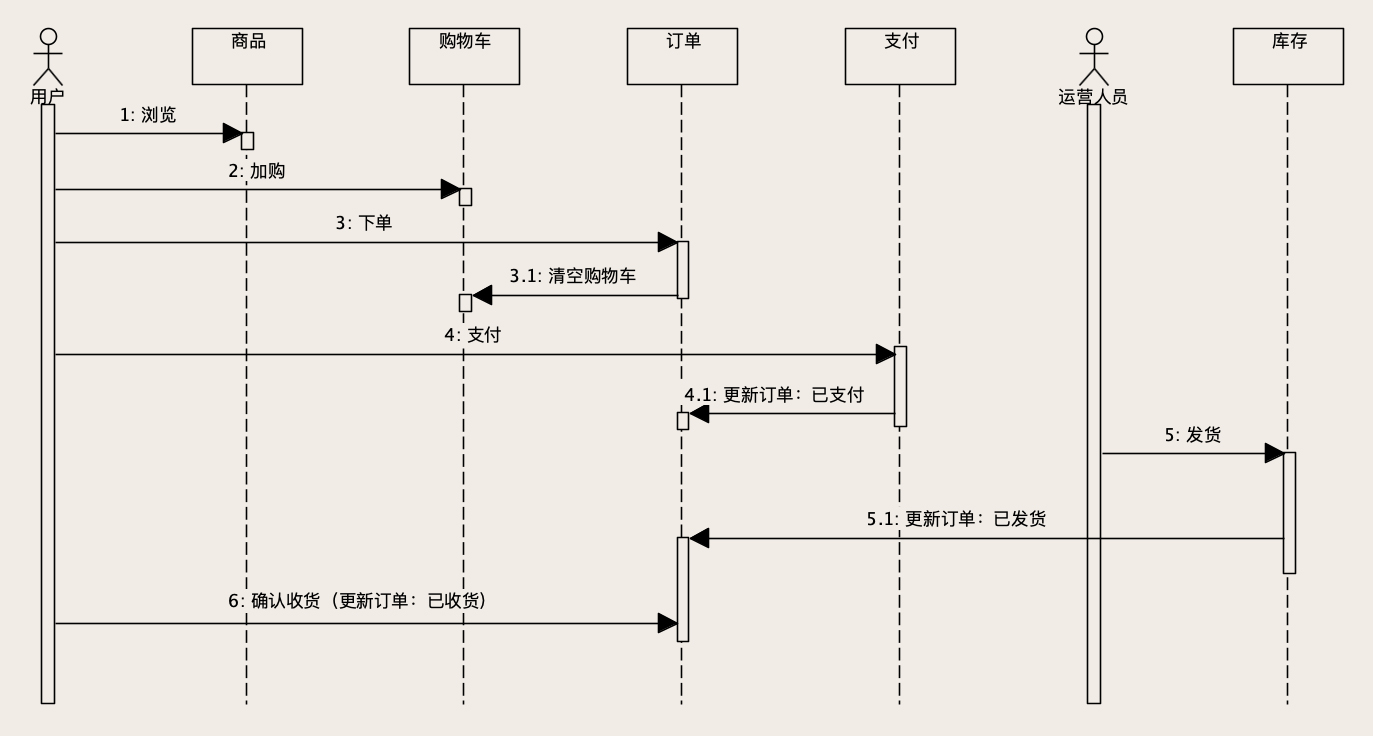 流程时序图时序图详解:1,用户开始浏览商品,需要有一个商品模块来支撑