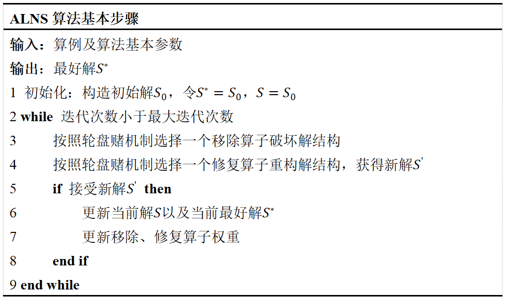 ALNS算法伪代码