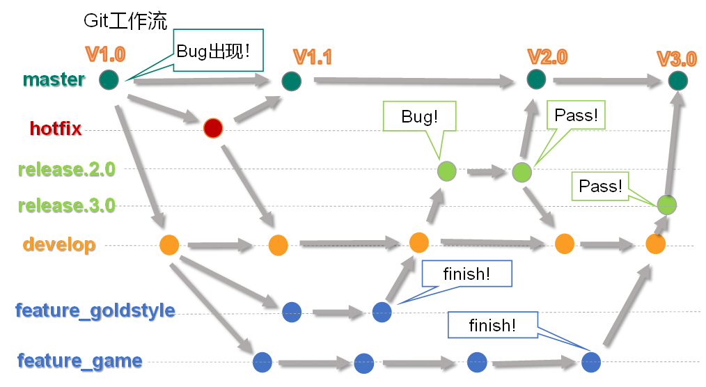 Java高级之Git