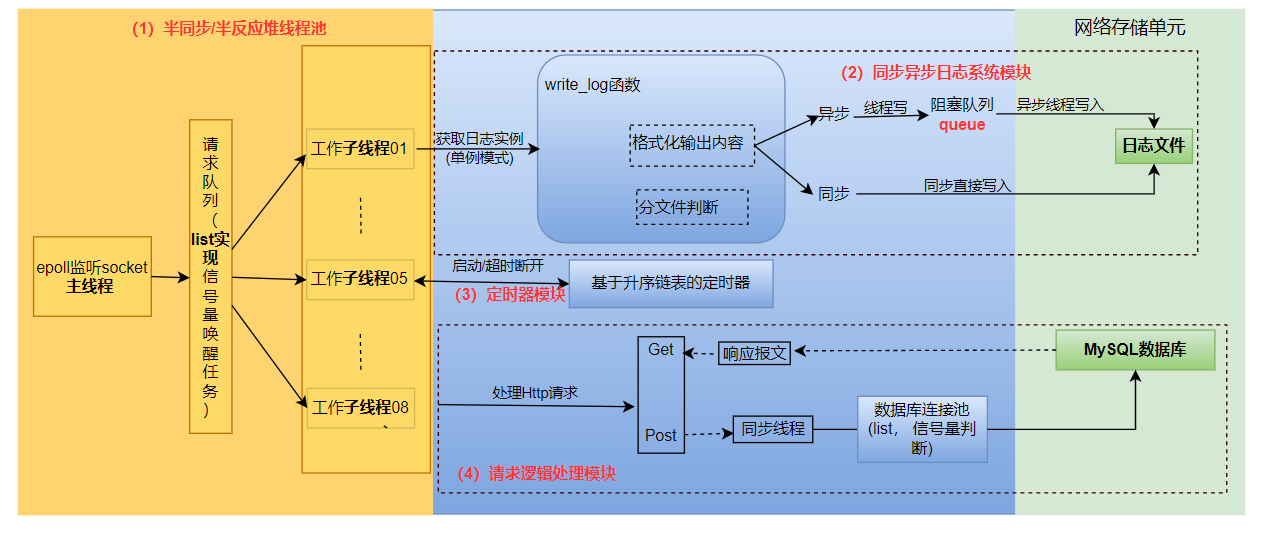 C++求职LinuxWebServer面试篇(项目介绍)