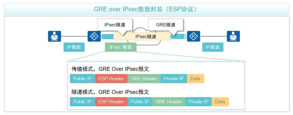 GRE Over IPsec
