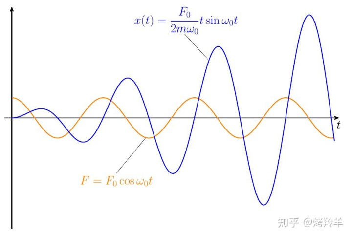 函数图像的振幅和相位无阻尼受迫振动的振幅相位及共振问题