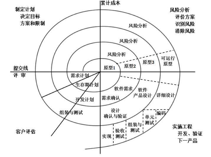 Spiral model