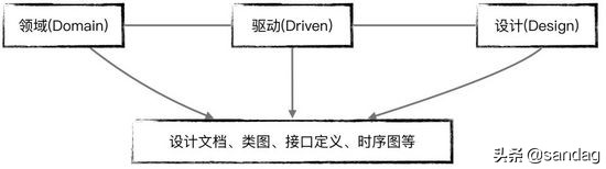 领域驱动设计、业务架构 与 业务中台的关系