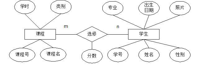 成特定的dbms所支持的数据模型(也就是数据库的模式和外模式)的过程