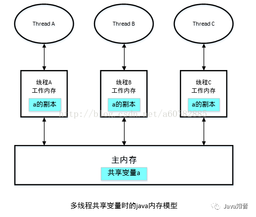 线程安全中的原子性，有序性和可见性