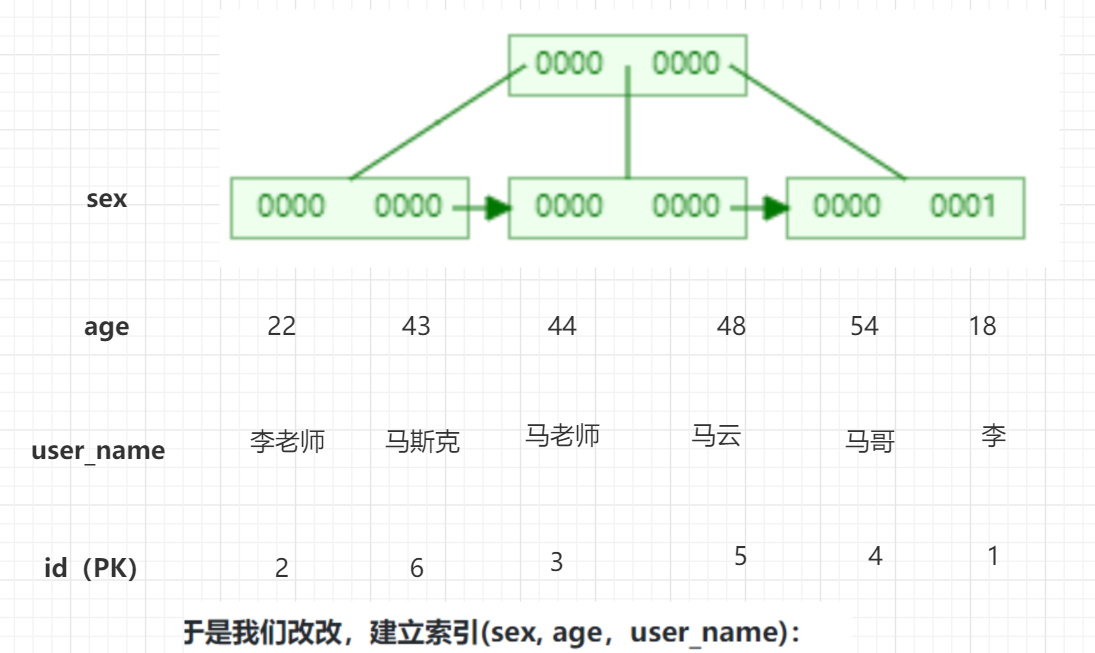 MySQL中的索引