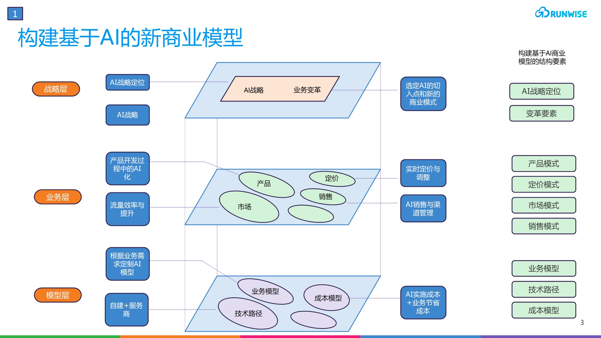 基于AI的新商业模式