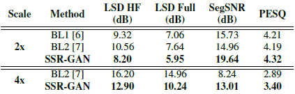 论文翻译：2019_Speech Super Resolution Generative Adversarial Network