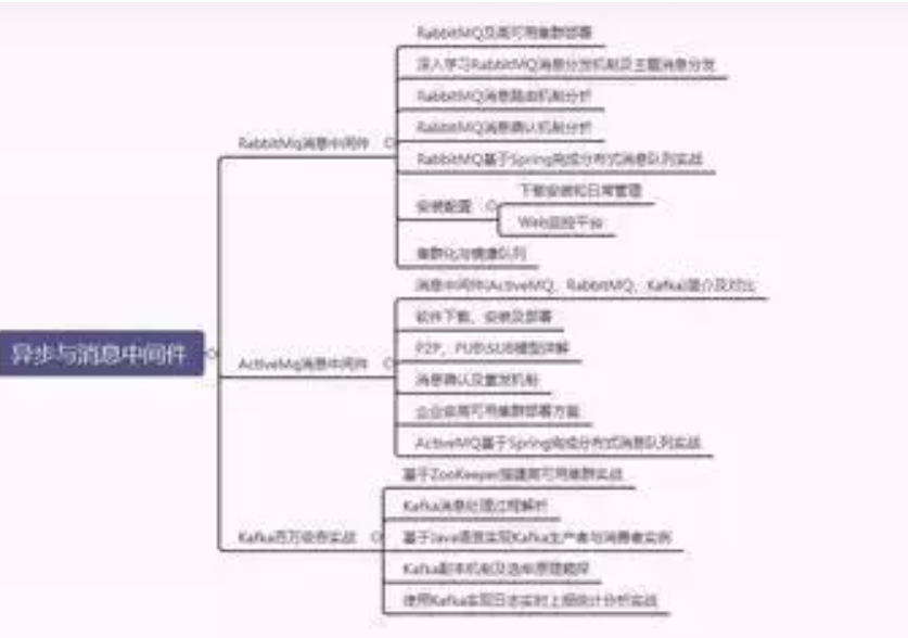 The most comprehensive middleware analysis PDF in the whole network: Message Queue/kafka/MQ series will give you directly