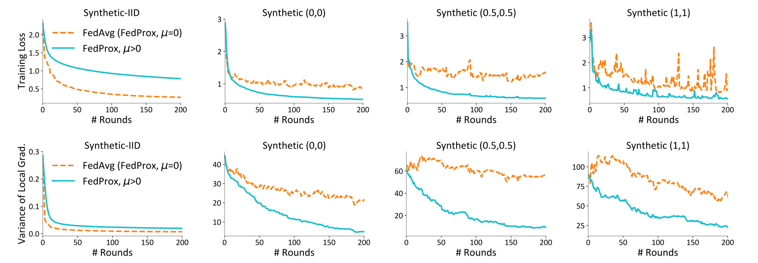 详解FedProx：FedAvg的改进版 Federated optimization in heterogeneous networks