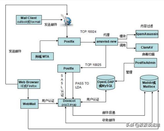 邮件日志_详解Linux邮件服务器Postfix常用命令和邮件队列管理（queue）-CSDN博客