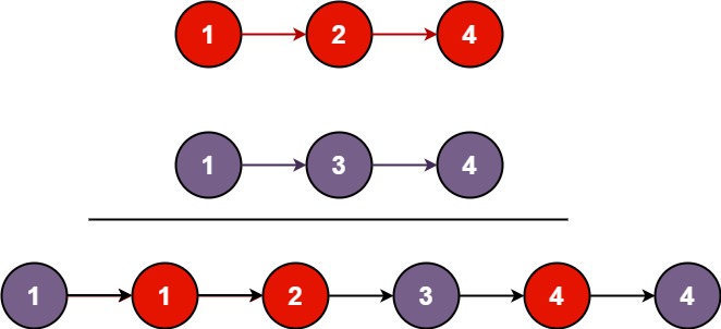 『力扣刷题本』：合并两个有序链表（递归解法）