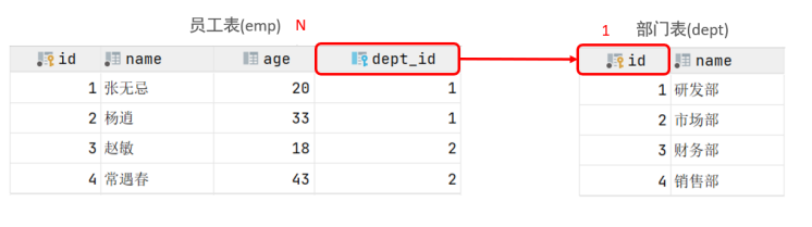SQL多表查询_sql视图多表查询-CSDN博客